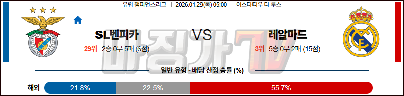 2026-01-29 UEFA 챔피언스리그 SL 벤피카 레알 마드리드 해외축구분석 무료중계 스포츠분석 관련 이미지