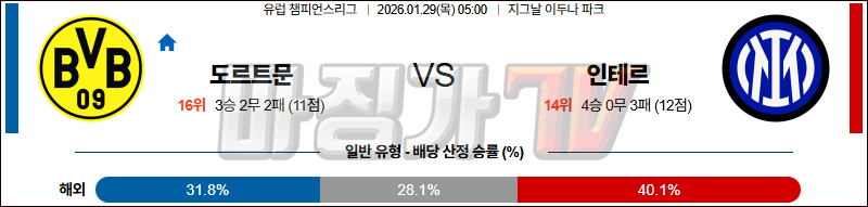 2026-01-29 UEFA 챔피언스리그 보루시아 도르트문트 인터 밀란 해외축구분석 무료중계 스포츠분석 관련 이미지