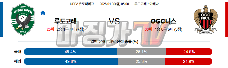 2026-01-30 UEFA 유로파리그 PFC 루도고레츠 라즈그라드 OGC 니스 해외축구분석 무료중계 스포츠분석 관련 이미지