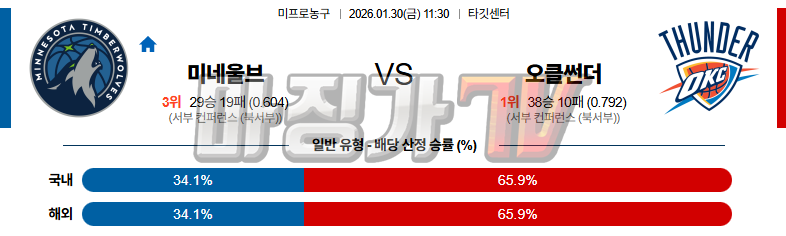 2026-01-30 NBA 미네소타 울브스 오클라호마시티 썬더 NBA분석 무료중계 스포츠분석 관련 이미지