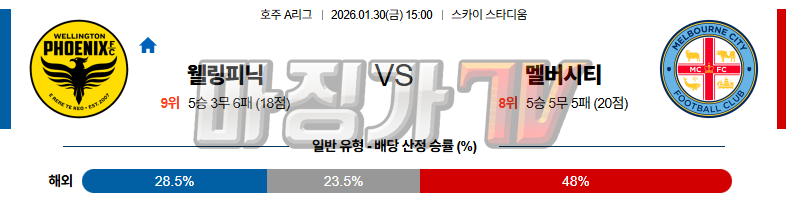 2026-01-30 호주 A리그 웰링턴 피닉스 FC 멜버른 시티 FC 해외축구분석 무료중계 스포츠분석 관련 이미지
