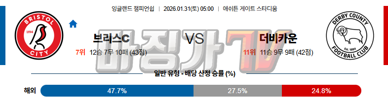 2026-01-31 잉글랜드 챔피언쉽 브리스톨 시티 FC 더비 카운티 해외축구분석 무료중계 스포츠분석 관련 이미지