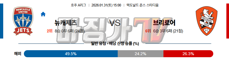 2026-01-31 호주 A리그 뉴캐슬 제츠 FC 브리즈번 로어 FC 해외축구분석 무료중계 스포츠분석 관련 이미지