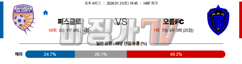 2026-01-31 호주 A리그 퍼스 글로리 FC 오클랜드 FC 해외축구분석 무료중계 스포츠분석 관련 이미지