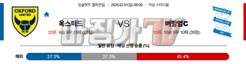 2026-02-01 잉글랜드 챔피언쉽 옥스포드 유나이티드 FC 버밍엄시티 해외축구분석 무료중계 스포츠분석 관련 이미지
