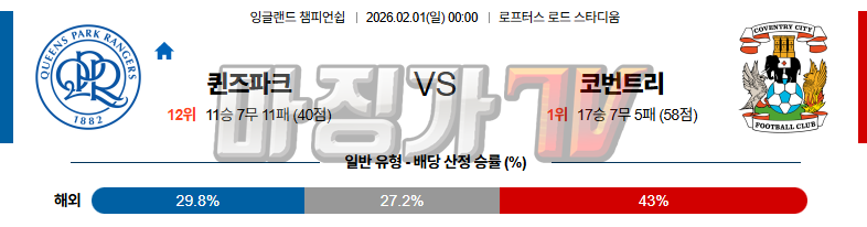 2026-02-01 잉글랜드 챔피언쉽 퀸즈 파크 레인저스 코번트리 시티 해외축구분석 무료중계 스포츠분석 관련 이미지