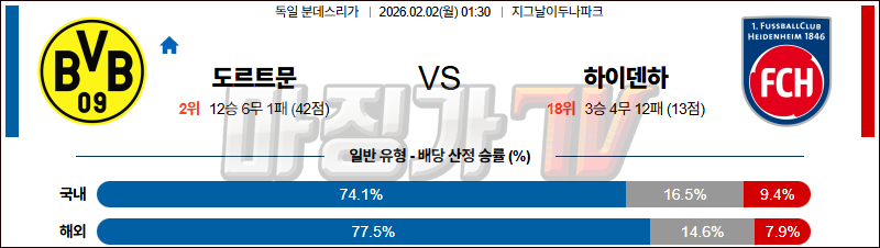 2026-02-02 분데스리가 보루시아 도르트문트 FC 하이덴하임 해외축구분석 무료중계 스포츠분석 관련 이미지