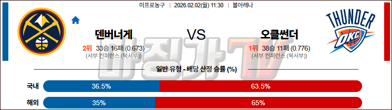 2026-02-02 NBA 덴버 너겟츠 오클라호마시티 썬더 NBA분석 무료중계 스포츠분석 관련 이미지