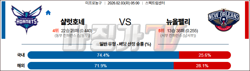2026-02-03 NBA 샬럿 호네츠 뉴올리언스 펠린컨즈 NBA분석 무료중계 스포츠분석 관련 이미지