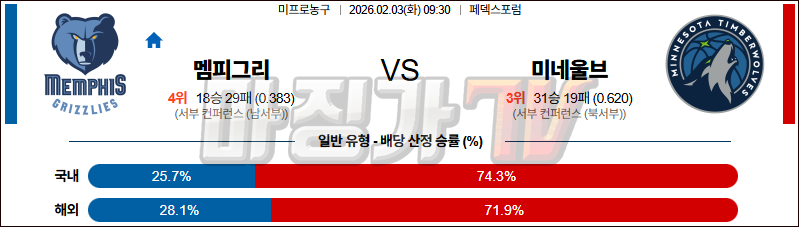 2026-02-03 NBA 멤피스 그리즐리즈 미네소타 울브스 NBA분석 무료중계 스포츠분석 관련 이미지