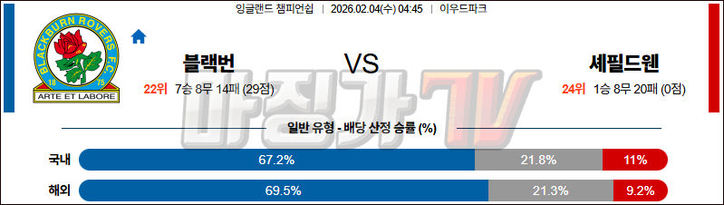 2026-02-04 잉글랜드 챔피언쉽 블랙번 로버스 셰필드 웬즈데이 해외축구분석 무료중계 스포츠분석 관련 이미지