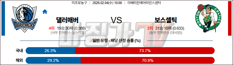 2026-02-04 NBA 댈러스 매버릭스 보스턴 셀틱스 NBA분석 무료중계 스포츠분석 관련 이미지