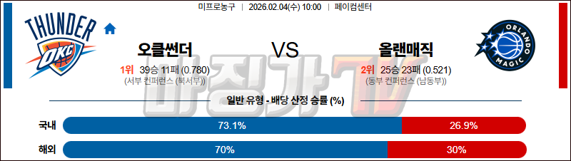 2026-02-04 NBA 오클라호마시티 썬더 올랜도 매직 NBA분석 무료중계 스포츠분석 관련 이미지