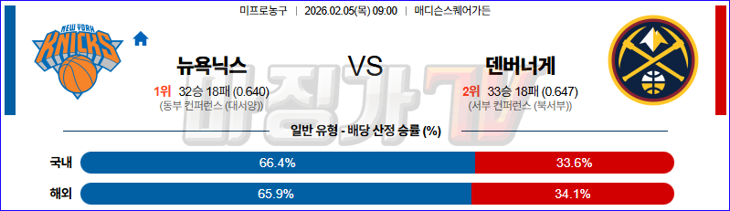 2026-02-05 NBA 뉴욕 닉스 덴버 너겟츠 NBA분석 무료중계 스포츠분석 관련 이미지