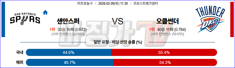 2026-02-05 NBA 샌안토니오 스퍼스 오클라호마시티 썬더 NBA분석 무료중계 스포츠분석 관련 이미지