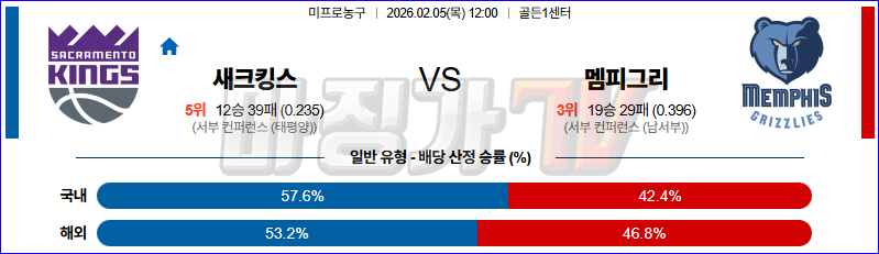 2026-02-05 NBA 새크라멘토 킹스 멤피스 그리즐리즈 NBA분석 무료중계 스포츠분석 관련 이미지