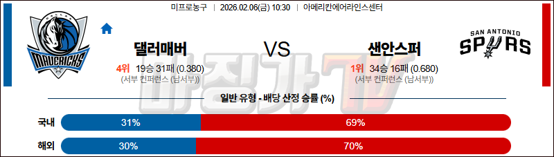 2026-02-06 NBA 댈러스 매버릭스 샌안토니오 스퍼스 NBA분석 무료중계 스포츠분석 관련 이미지