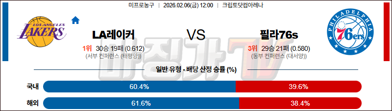 2026-02-06 NBA LA 레이커스 필라델피아 76ERS NBA분석 무료중계 스포츠분석 관련 이미지