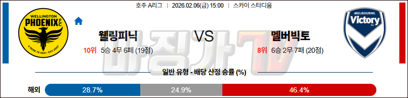 2026-02-06 호주 A리그 웰링턴 피닉스 FC 멜버른 빅토리 FC 해외축구분석 무료중계 스포츠분석 관련 이미지