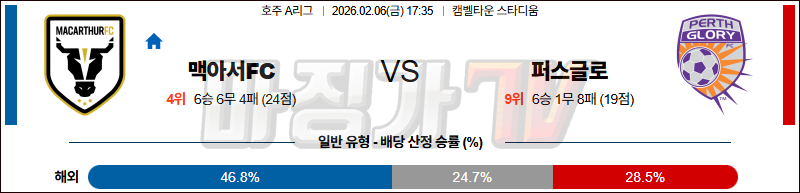 2026-02-06 호주 A리그 맥아서 FC 퍼스 글로리 FC 해외축구분석 무료중계 스포츠분석 관련 이미지