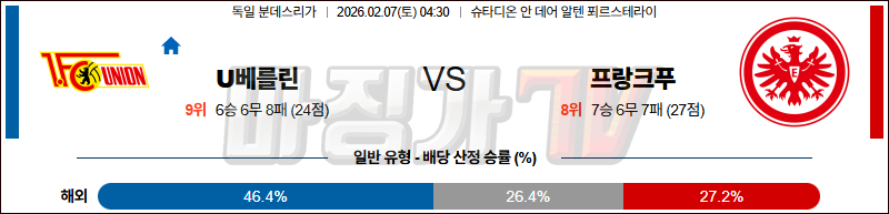 2026-02-07 분데스리가 우니온베를린 프랑크푸르트 해외축구분석 무료중계 스포츠분석 관련 이미지