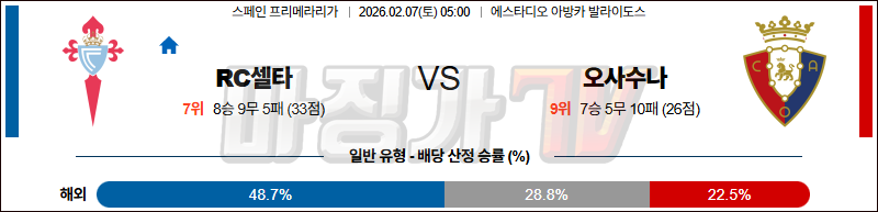 2026-02-07 라리가 셀타 비고 CA 오사수나 해외축구분석 무료중계 스포츠분석 관련 이미지