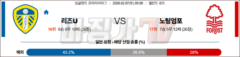 2026-02-07 프리미어리그 리즈 유나이티드 FC 노팅엄 포레스트 해외축구분석 무료중계 스포츠분석 관련 이미지