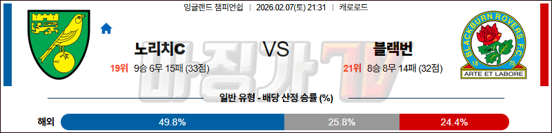 2026-02-07 잉글랜드 챔피언쉽 노리치 시티 FC 블랙번 로버스 해외축구분석 무료중계 스포츠분석 관련 이미지