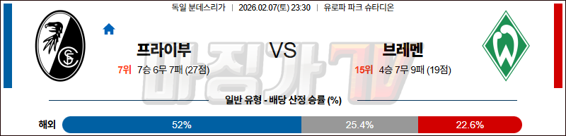 2026-02-07 분데스리가 SC 프라이부르크 SV 베르더 브레멘 해외축구분석 무료중계 스포츠분석 관련 이미지