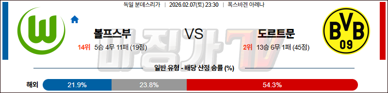 2026-02-07 분데스리가 VfL 볼프스부르크 보루시아 도르트문트 해외축구분석 무료중계 스포츠분석 관련 이미지