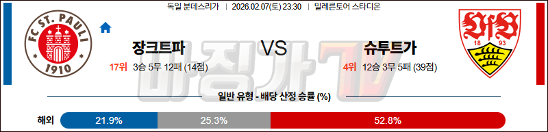 2026-02-07 분데스리가 FC 장크트파울리 VfB 슈투트가르트 해외축구분석 무료중계 스포츠분석 관련 이미지