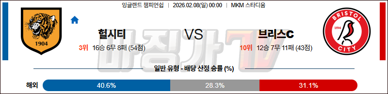 2026-02-08 잉글랜드 챔피언쉽 헐 시티 AFC 브리스톨 시티 FC 해외축구분석 무료중계 스포츠분석 관련 이미지