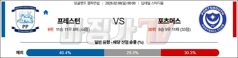 2026-02-08 잉글랜드 챔피언쉽 프레스턴 노스 엔드 포츠머스 FC 해외축구분석 무료중계 스포츠분석 관련 이미지