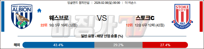 2026-02-08 잉글랜드 챔피언쉽 웨스트 브로미치 앨비언 스토크 시티 해외축구분석 무료중계 스포츠분석 관련 이미지