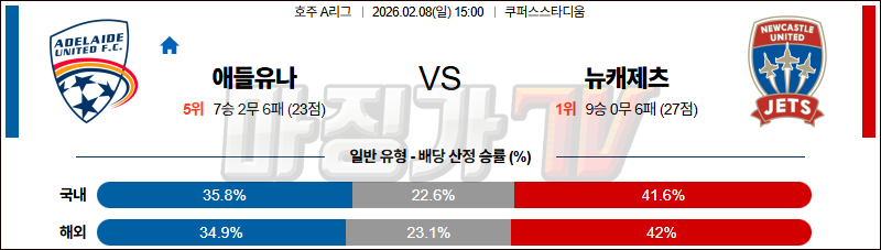 2026-02-08 호주 A리그 애들레이드 유나이티드 FC 뉴캐슬 제츠 FC 해외축구분석 무료중계 스포츠분석 관련 이미지