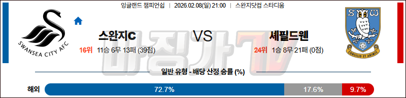 2026-02-08 잉글랜드 챔피언쉽 스완지 시티 셰필드 웬즈데이 해외축구분석 무료중계 스포츠분석 관련 이미지