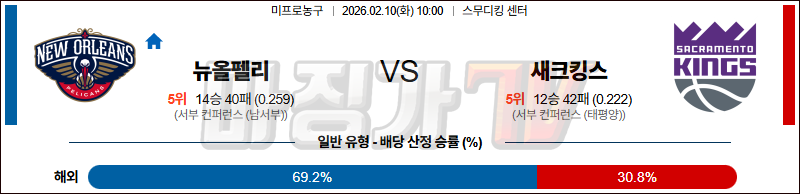 2026-02-10 NBA 뉴올리언스 펠린컨즈 새크라멘토 킹스 NBA분석 무료중계 스포츠분석 관련 이미지