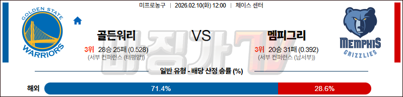 2026-02-10 NBA 골든스테이트 워리어스 멤피스 그리즐리즈 NBA분석 무료중계 스포츠분석 관련 이미지