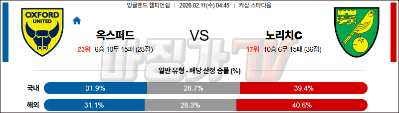 2026-02-11 잉글랜드 챔피언쉽 옥스포드 유나이티드 FC 노리치 시티 FC 해외축구분석 무료중계 스포츠분석 관련 이미지