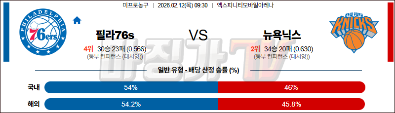 2026-02-12 NBA 필라델피아 76ERS 뉴욕 닉스 NBA분석 무료중계 스포츠분석 관련 이미지