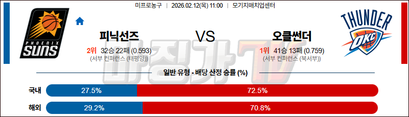 2026-02-12 NBA 피닉스 선즈 오클라호마시티 썬더 NBA분석 무료중계 스포츠분석 관련 이미지