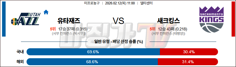 2026-02-12 NBA 유타 재즈 새크라멘토 킹스 NBA분석 무료중계 스포츠분석 관련 이미지