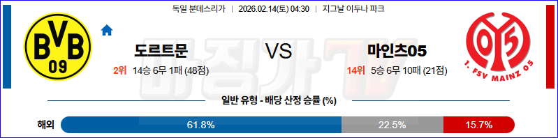2026-02-14 분데스리가 보루시아 도르트문트 마인츠 해외축구분석 무료중계 스포츠분석 관련 이미지
