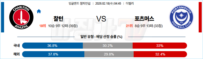 2026-02-18 잉글랜드 챔피언쉽 찰튼 포츠머스 FC 해외축구분석 무료중계 스포츠분석 관련 이미지