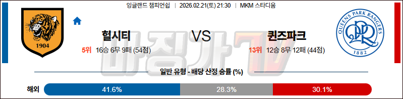 2026-02-21 잉글랜드 챔피언쉽 헐 시티 AFC 퀸즈 파크 레인저스 해외축구분석 무료중계 스포츠분석 관련 이미지