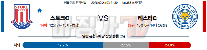 2026-02-21 잉글랜드 챔피언쉽 스토크 시티 레스터 시티 해외축구분석 무료중계 스포츠분석 관련 이미지