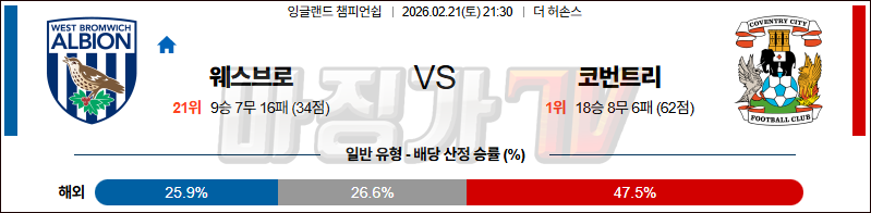 2026-02-21 잉글랜드 챔피언쉽 웨스트 브로미치 앨비언 코번트리 시티 해외축구분석 무료중계 스포츠분석 관련 이미지