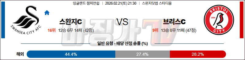 2026-02-21 잉글랜드 챔피언쉽 스완지 시티 브리스톨 시티 FC 해외축구분석 무료중계 스포츠분석 관련 이미지
