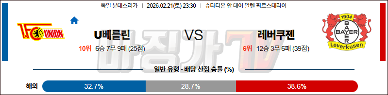 2026-02-21 분데스리가 우니온베를린 레버쿠젠 해외축구분석 무료중계 스포츠분석 관련 이미지