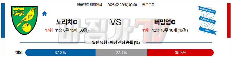 2026-02-22 잉글랜드 챔피언쉽 노리치 시티 FC 버밍엄시티 해외축구분석 무료중계 스포츠분석 관련 이미지